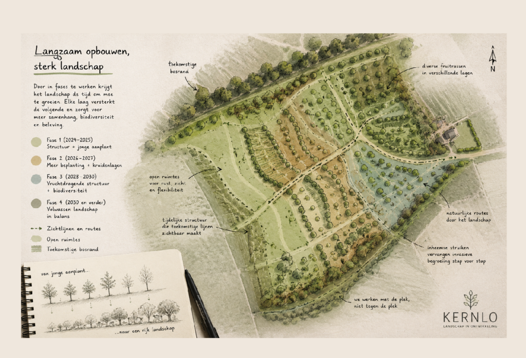 landschap langzaam opbouwen kernlo.webp
